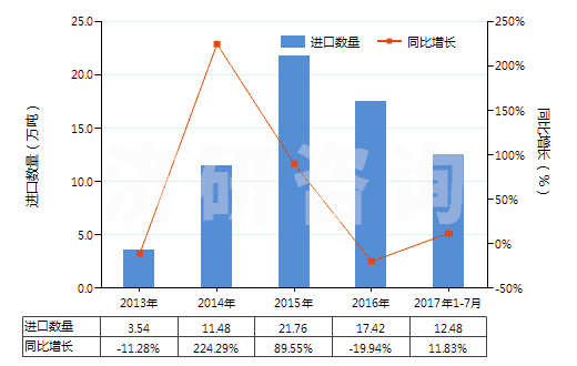2013-2017年7月中國石英(天然砂除外)(HS25061000)進(jìn)口量及增速統(tǒng)計